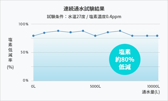 水道水の塩素を約80%低減