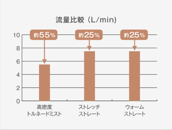 ミラブル艶(つや) 流量比較(L/min)グラフ