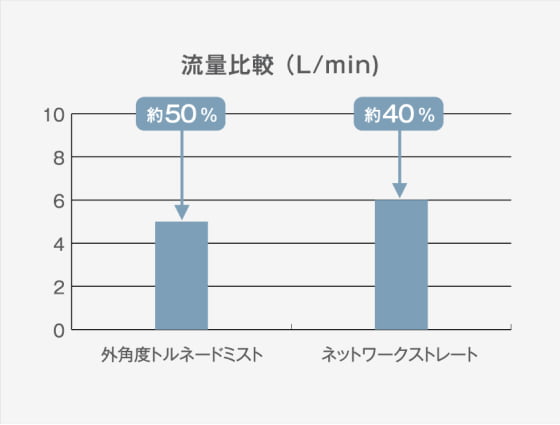 ミラブル潤(うる) 流量比較(L/min)グラフ
