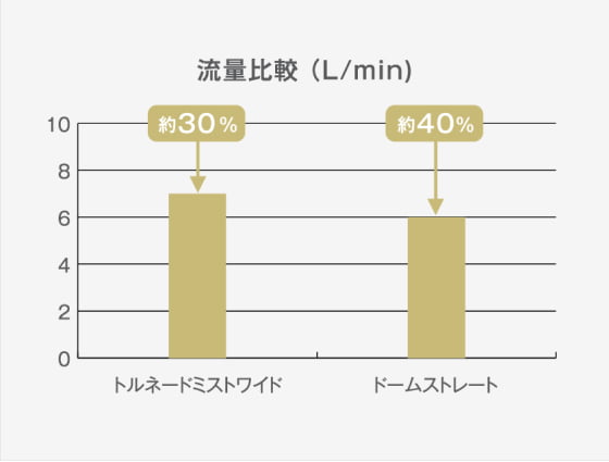 ミラブル爽(さら) 流量比較(L/min)グラフ
